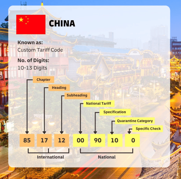 HS Codes for Import From China: A Buyer’s Guide for Alibaba and 1688 Imports 1 HS Codes for Import From China explained with China custom tariff code structure, including chapter, heading, subheading, and national tariff digits