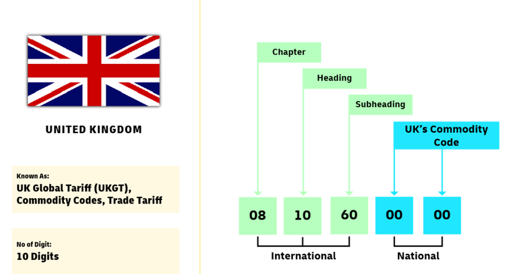 A graphic explaining the UK's 10-digit trade tariff structure, distinguishing the first 6 digits (International) from the final 4 digits (National/UK Commodity Code), using the example 08 10 60 00 00.